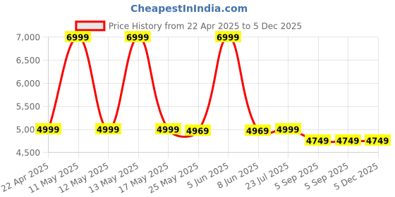 myntra.com Shadowkart Set Of 2 Floral Printed Wooden Pouffes Sitting Ottomans shadowkart Price History Graph from 22 Apr 2025 to 5 Dec 2025