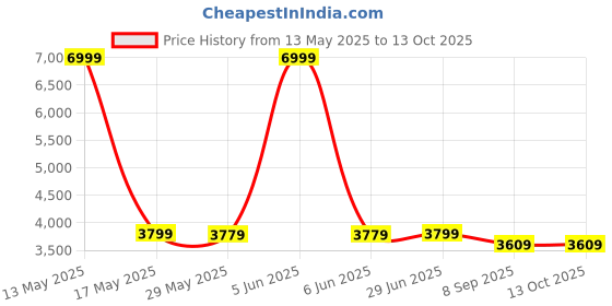 myntra.com Shadowkart Set Of 2 Graphic Printed Wooden Round Shaped Ottomans shadowkart Price History Graph from 13 May 2025 to 13 Oct 2025