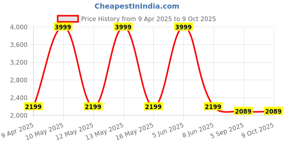 myntra.com Shadowkart Set Of 2 Green & Red Printed Wooden Round Shaped Ottomans shadowkart Price History Graph from 9 Apr 2025 to 9 Oct 2025