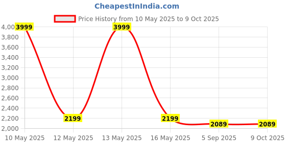 myntra.com Shadowkart Set Of 2 Green Pouffe Ottomans shadowkart Price History Graph from 10 May 2025 to 8 Oct 2025