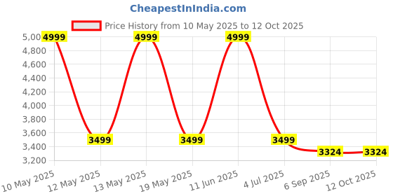 myntra.com Shadowkart Set Of 2 Green Pouffes Sitting Mudda Puffy Ottomans shadowkart Price History Graph from 10 May 2025 to 12 Oct 2025