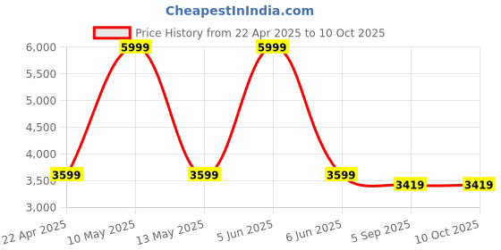 myntra.com Shadowkart Set Of 2 Green Wooden Pouffes Sitting Ottomans shadowkart Price History Graph from 22 Apr 2025 to 10 Oct 2025