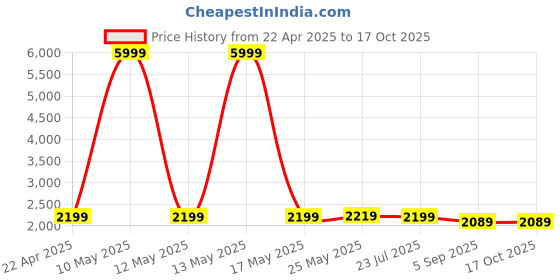 myntra.com Shadowkart Set Of 2 Green Wooden Round Shaped Ottomans shadowkart Price History Graph from 22 Apr 2025 to 16 Oct 2025