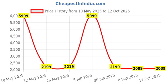 myntra.com Shadowkart Set Of 2 Green Wooden Round Shaped Ottomans shadowkart Price History Graph from 10 May 2025 to 12 Oct 2025