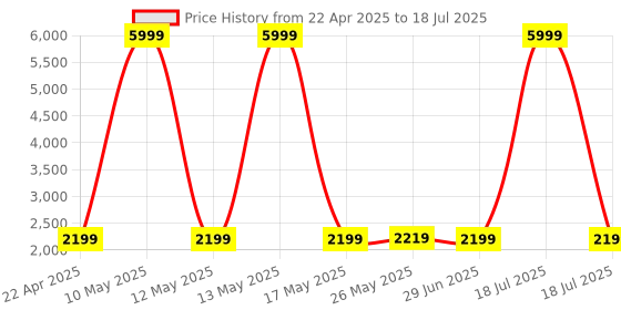myntra.com Shadowkart Set Of 2 Grey & Beige Pouffe Stool Ottomans shadowkart Price History Graph from 22 Apr 2025 to 29 Jun 2025