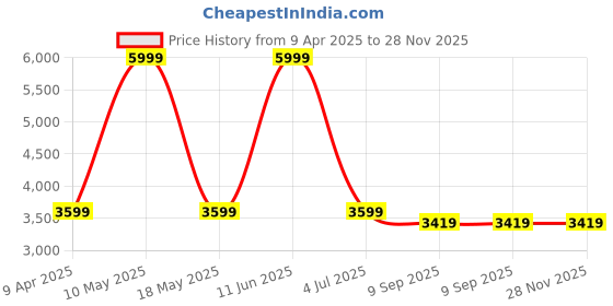 myntra.com Shadowkart Set Of 2 Grey & Black Velvet Round Ottomans shadowkart Price History Graph from 9 Apr 2025 to 27 Nov 2025