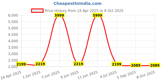 myntra.com Shadowkart Set Of 2 Grey & Brown Printed Wooden Pouffe Ottomans shadowkart Price History Graph from 24 Apr 2025 to 8 Oct 2025