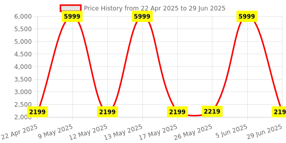 myntra.com Shadowkart Set Of 2 Grey Pouffe Stool Ottomans shadowkart Price History Graph from 22 Apr 2025 to 29 Jun 2025