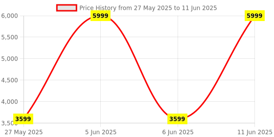 myntra.com Shadowkart Set Of 2 Grey Sitting Mudda Puffy Stool Ottomans shadowkart Price History Graph from 27 May 2025 to 11 Jun 2025