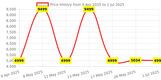 myntra.com Shadowkart Set Of 2 Grey Wooden Pouffes Sitting Ottomans shadowkart Price History Graph from 9 Apr 2025 to 1 Jul 2025