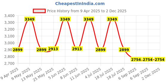 myntra.com Shadowkart Set Of 2 Grey Wooden Round Shaped Ottomans shadowkart Price History Graph from 9 Apr 2025 to 1 Dec 2025