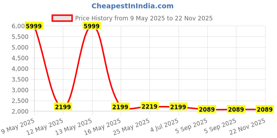 myntra.com Shadowkart Set Of 2 Grey Wooden Round Shaped Ottomans shadowkart Price History Graph from 9 May 2025 to 22 Nov 2025