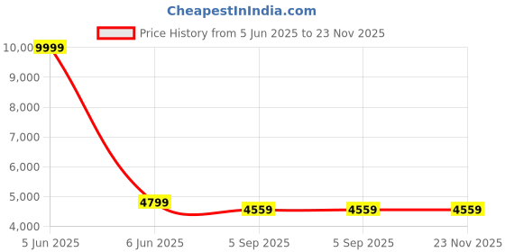 myntra.com Shadowkart Set Of 2 Magenta-Pink & Brown Printed Wooden Ottomans shadowkart Price History Graph from 5 Jun 2025 to 22 Nov 2025