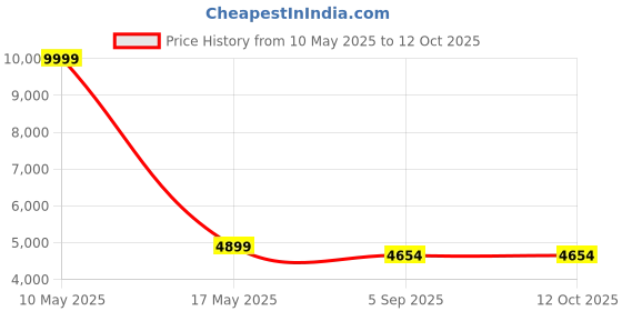 myntra.com Shadowkart Set Of 2 Maroon & White Printed Wooden Pouffes Sitting Ottomans shadowkart Price History Graph from 10 May 2025 to 11 Oct 2025
