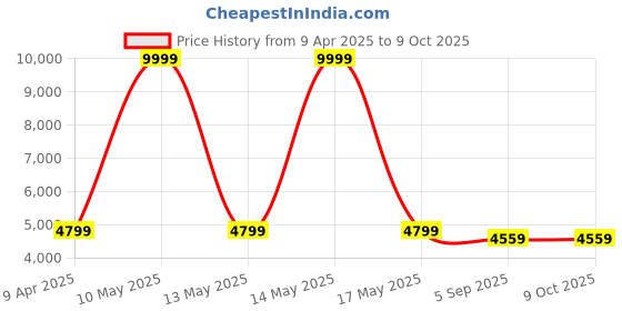 myntra.com Shadowkart Set Of 2 Orange & Pink Printed Wooden Pouffes Sitting Ottomans shadowkart Price History Graph from 9 Apr 2025 to 9 Oct 2025
