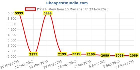 myntra.com Shadowkart Set Of 2 Orange Coloured Wooden Round Shaped Ottomans shadowkart Price History Graph from 10 May 2025 to 22 Nov 2025