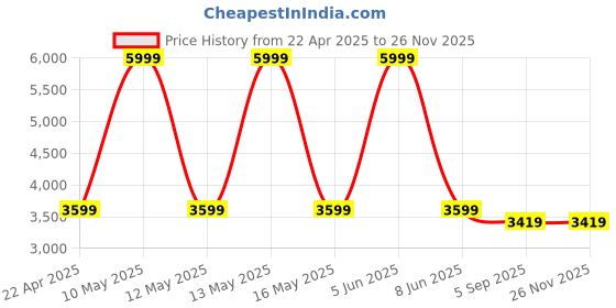 myntra.com Shadowkart Set Of 2 Peach-Coloured & Yellow Wooden Velvet Ottomans shadowkart Price History Graph from 22 Apr 2025 to 25 Nov 2025