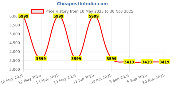 myntra.com Shadowkart Set Of 2 Pink & Brown Wooden Pouffes Ottomans shadowkart Price History Graph from 10 May 2025 to 30 Nov 2025