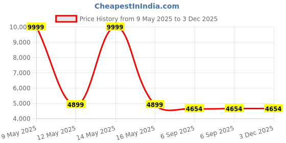 myntra.com Shadowkart Set Of 2 Pink & Green Floral Printed Round Shaped Ottomans shadowkart Price History Graph from 9 May 2025 to 2 Dec 2025