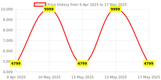 myntra.com Shadowkart Set Of 2 Pink & White Sitting Mudda Puffy Stool & Ottomans shadowkart Price History Graph from 9 Apr 2025 to 17 May 2025