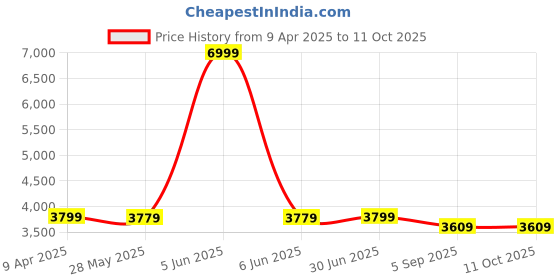 myntra.com Shadowkart Set Of 2 Pink & White Sitting Mudda Puffy Stool Chair Ottomans shadowkart Price History Graph from 9 Apr 2025 to 10 Oct 2025
