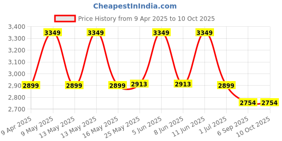 myntra.com Shadowkart Set Of 2 Pink Wooden Round Shaped Ottomans shadowkart Price History Graph from 9 Apr 2025 to 10 Oct 2025