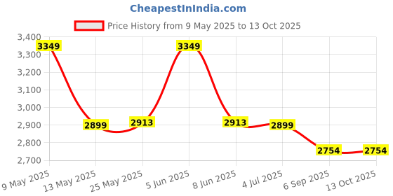 myntra.com Shadowkart Set Of 2 Pink Wooden Round Shaped Ottomans shadowkart Price History Graph from 9 May 2025 to 13 Oct 2025