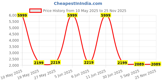 myntra.com Shadowkart Set Of 2 Pink Wooden Round Shaped Ottomans shadowkart Price History Graph from 10 May 2025 to 24 Nov 2025