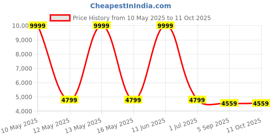 myntra.com Shadowkart Set Of 2 Printed Wooden Pouffes Sitting Ottomans shadowkart Price History Graph from 10 May 2025 to 10 Oct 2025