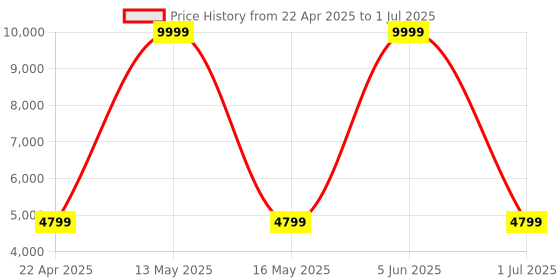 myntra.com Shadowkart Set Of 2 Purple & Blue Printed Wooden Pouffes Sitting Ottomans shadowkart Price History Graph from 22 Apr 2025 to 1 Jul 2025