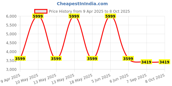 myntra.com Shadowkart Set Of 2 Purple Pouffes Sitting Ottomans shadowkart Price History Graph from 9 Apr 2025 to 7 Oct 2025
