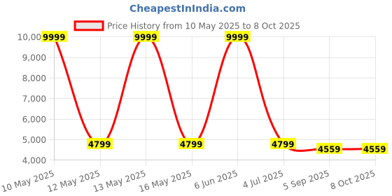 myntra.com Shadowkart Set Of 2 Red & Blue Mudda Puffy Stool Ottomans shadowkart Price History Graph from 10 May 2025 to 8 Oct 2025