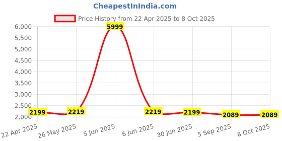 myntra.com Shadowkart Set Of 2 Sea Green Pouffe Stool Ottomans shadowkart Price History Graph from 22 Apr 2025 to 7 Oct 2025