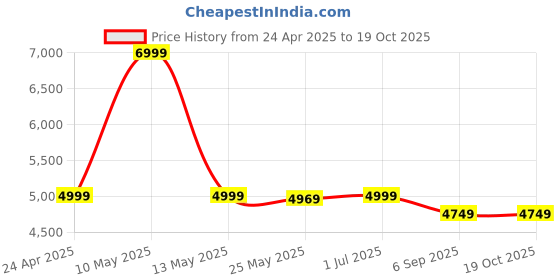 myntra.com Shadowkart Set Of 2 Teal-Blue & White Printed Wooden Ottomans shadowkart Price History Graph from 24 Apr 2025 to 18 Oct 2025