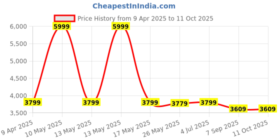 myntra.com Shadowkart Set Of 2 Teal-Blue & White Printed Wooden Ottomans shadowkart Price History Graph from 9 Apr 2025 to 10 Oct 2025