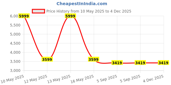 myntra.com Shadowkart Set Of 2 Teal-Green & Brown Velvet Wooden Ottomans shadowkart Price History Graph from 10 May 2025 to 4 Dec 2025