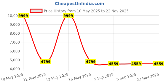 myntra.com Shadowkart Set Of 2 Turquoise Blue Printed Wooden Pouffes Sitting Ottomans shadowkart Price History Graph from 10 May 2025 to 22 Nov 2025