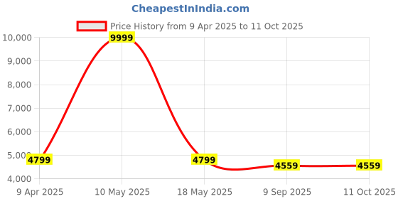 myntra.com Shadowkart Set Of 2 White & Black Printed Pouffes Sitting Ottomans shadowkart Price History Graph from 9 Apr 2025 to 11 Oct 2025