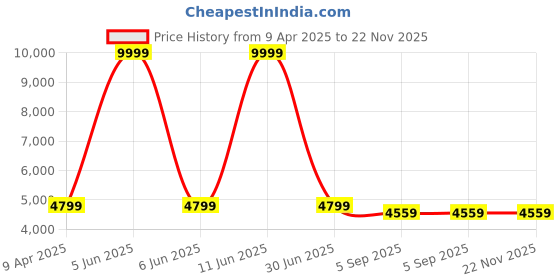 myntra.com Shadowkart Set Of 2 White & Blue Printed Wooden Velvet Ottomans shadowkart Price History Graph from 9 Apr 2025 to 21 Nov 2025