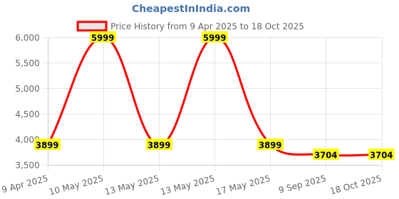 myntra.com Shadowkart Set Of 2 White & Brown Printed Wooden Pouffes Sitting Mudda Ottomans shadowkart Price History Graph from 9 Apr 2025 to 17 Oct 2025