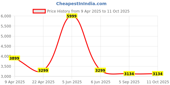 myntra.com Shadowkart Set Of 2 White & Maroon Printed Wooden Ottomans shadowkart Price History Graph from 9 Apr 2025 to 10 Oct 2025
