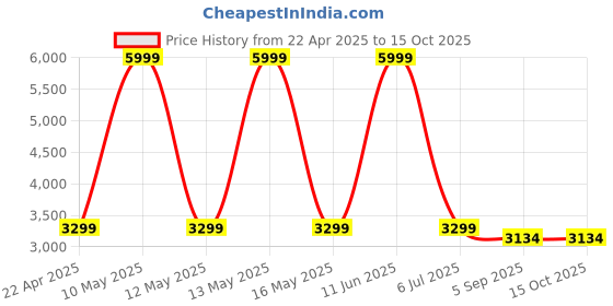 myntra.com Shadowkart Set Of 2 White & Pink Printed Wooden Ottomans shadowkart Price History Graph from 22 Apr 2025 to 15 Oct 2025
