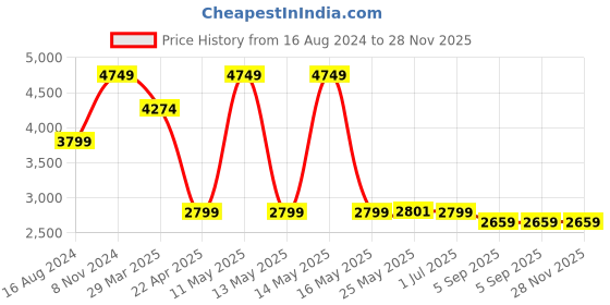 myntra.com Shadowkart Set of 2 Wooden Ottomans shadowkart Price History Graph from 16 Aug 2024 to 28 Nov 2025