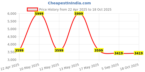 myntra.com Shadowkart Set Of 2 Wooden Pouffes Sitting Ottomans shadowkart Price History Graph from 22 Apr 2025 to 17 Oct 2025
