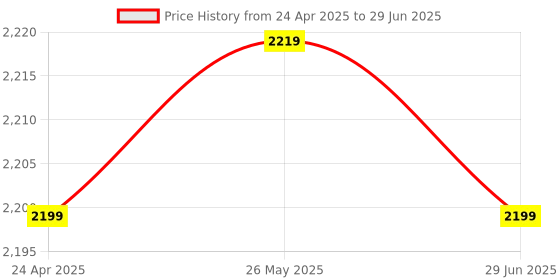myntra.com Shadowkart Set Of 2 Wooden Round Shaped Pouffe Ottomans shadowkart Price History Graph from 24 Apr 2025 to 29 Jun 2025