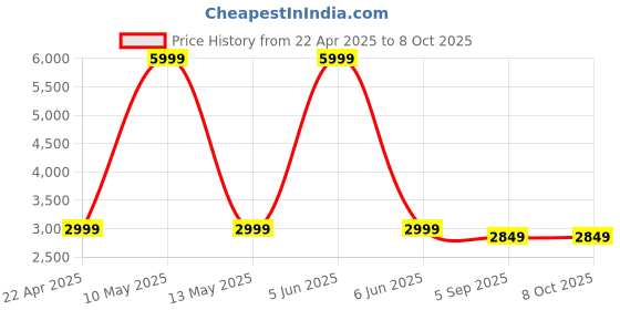 myntra.com Shadowkart Set Of 2 Yellow Wooden Round Shaped Ottomans shadowkart Price History Graph from 22 Apr 2025 to 8 Oct 2025