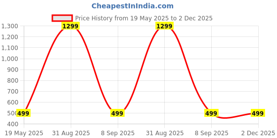 myntra.com Shadowkart Set of 3 Fibre Filled Faux Velvet Ultra Soft Sleep Pillow shadowkart Price History Graph from 19 May 2025 to 2 Dec 2025