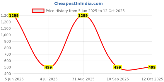 myntra.com Shadowkart Set of 3 Fibre Filled Faux Velvet Ultra Soft Sleep Pillow shadowkart Price History Graph from 5 Jun 2025 to 12 Oct 2025