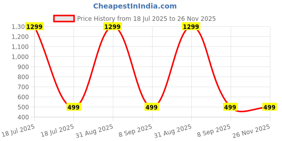 myntra.com Shadowkart Set of 3 Fibre Filled Faux Velvet Ultra Soft Sleep Pillow shadowkart Price History Graph from 18 Jul 2025 to 26 Nov 2025