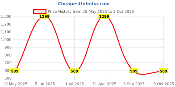 myntra.com Shadowkart Set of 3 Fibre Filled Polyester Ultra Soft Sleep Pillow shadowkart Price History Graph from 18 May 2025 to 8 Oct 2025